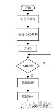 基于AD630的雙相鎖相放大器設計