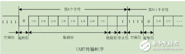 UART傳輸協議與時序