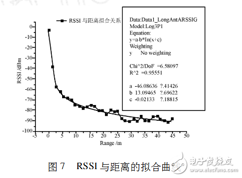 rssi測距原理及公式