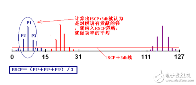 rssi和rscp測試差異