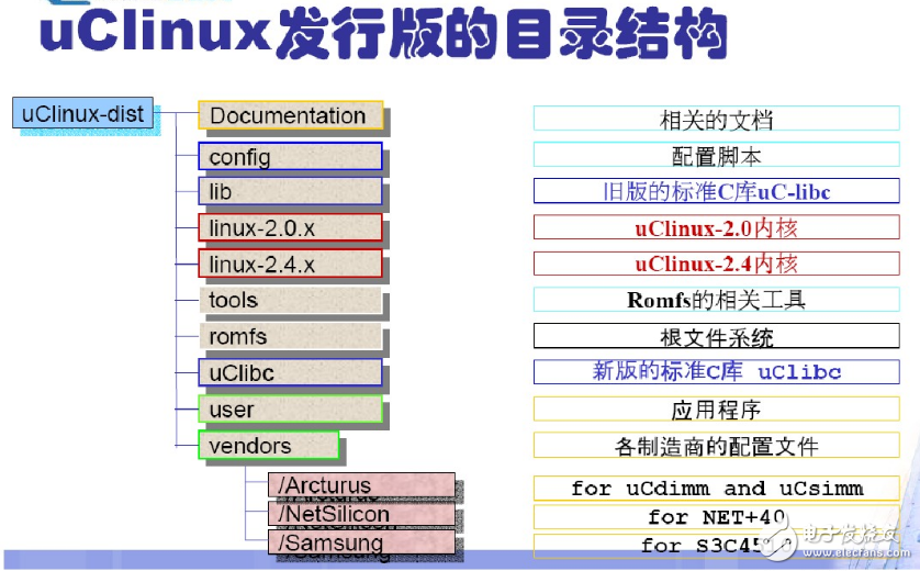 uclinux目錄結構