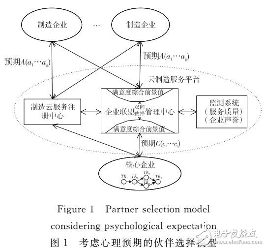 基于云制造環(huán)境下的企業(yè)合作伙伴雙向選擇模型