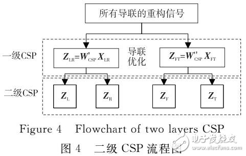 基于ERS/ERD的二級共空間模式特征提取的方法