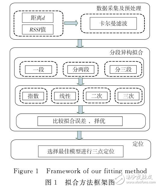 自適應的RSSI分段異構擬合定位方法