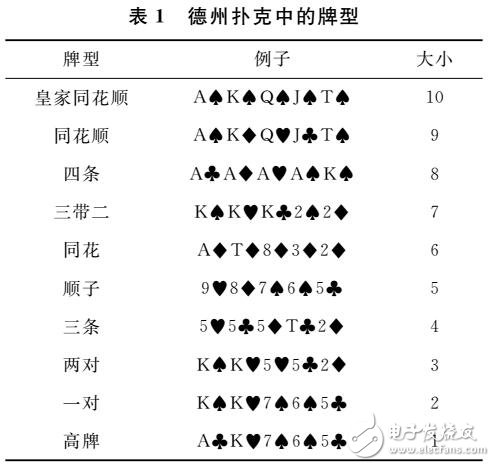 一種德州撲克的牌力評(píng)估方法