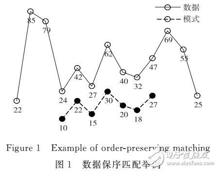 基于相似度過(guò)濾的大數(shù)據(jù)保序匹配與檢索算法