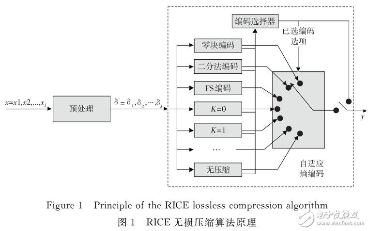 基于有限狀態機和查找表的RICE解碼結構