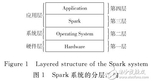 參數(shù)對Spark應(yīng)用影響的方法