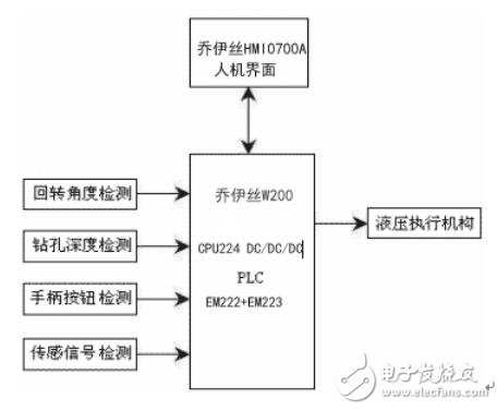 喬伊絲W200系列PLC在旋挖鉆機上的應(yīng)用