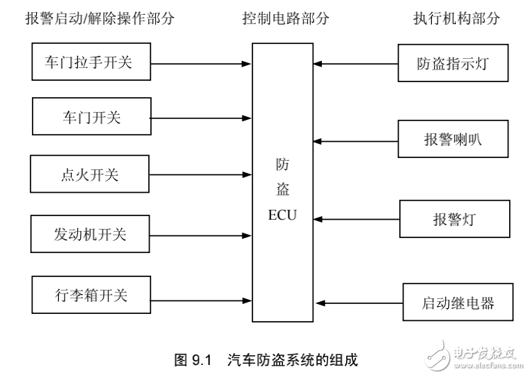 汽車電子防盜系統的解析