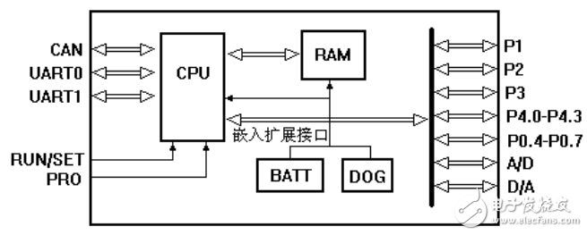 基于C8051F040的嵌入式PLC芯片組及其開發體系