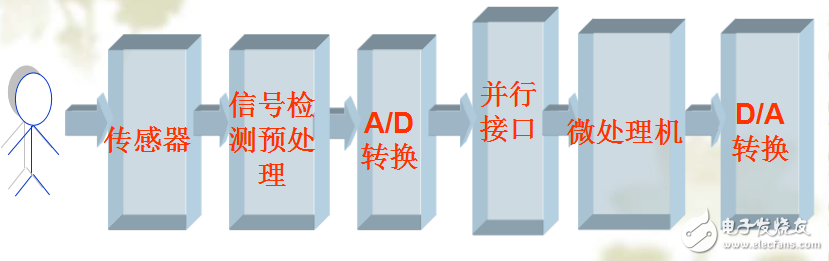 數(shù)據(jù)采集系統(tǒng)在醫(yī)學(xué)信號數(shù)字化中的應(yīng)用