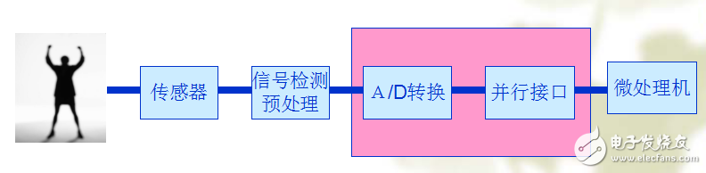 數字化醫療儀器之傳感采集接口的設計