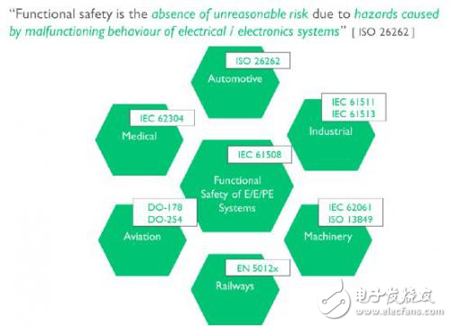 淺談怎樣通過IP設計實現(xiàn)汽車的功能安全