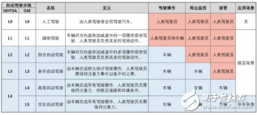 一文讀懂自動駕駛技術的L0到L5