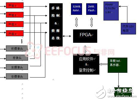 汽車環視系統設計完整硬件平臺設計方案