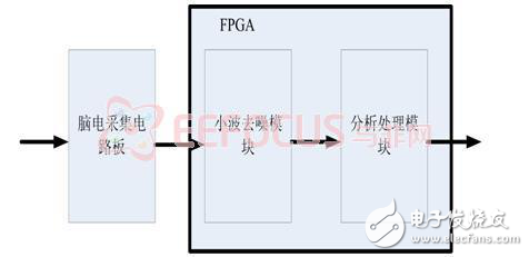 基于腦電的駕駛疲勞檢測系統設計