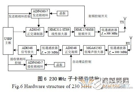 基于GNU Radio 的多速率、多種調(diào)制方式、多信道的軟件無線電主站電臺設(shè)計