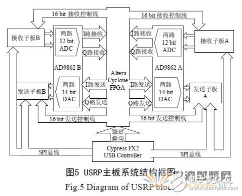 基于GNU Radio 的多速率、多種調(diào)制方式、多信道的軟件無線電主站電臺設(shè)計