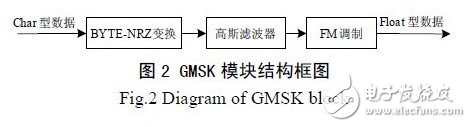 基于GNU Radio 的多速率、多種調(diào)制方式、多信道的軟件無線電主站電臺設(shè)計