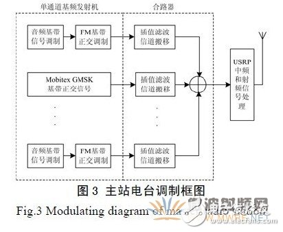 基于GNU Radio 的多速率、多種調(diào)制方式、多信道的軟件無線電主站電臺設(shè)計