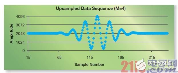 圖6 - 該圖表顯示的是VHDL模型生成的上采樣數(shù)據(jù)序列