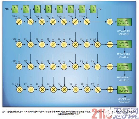 圖4 - 通過在任何給定時鐘周期內(nèi)對圖3中每四個寄存器中唯一一個包含非零數(shù)據(jù)的寄存器進行觀察，可以拆解該濾波器，再讓濾波器在以基礎(chǔ)ADC時鐘頻率運行的情況下并行