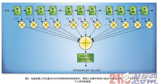 圖3 - 當濾波器工作在基本ADC時鐘頻率的M倍頻率時，零插入步驟中使用31抽頭FIR濾波器每時鐘周期可生成一個上采樣數(shù)據(jù)值