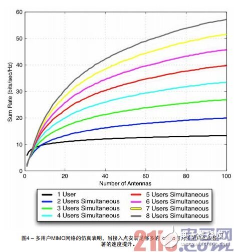  圖4 – 多用戶MIMO網絡的仿真表明，當接入點安裝足夠多的天線時可為多用戶實現顯著的速度提升。