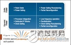 圖1：用于降低SDR功耗的一種真正的整體方法要采用來(lái)自每一個(gè)象限的多種技術(shù)。 