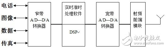 軟件無線電的主要原理及技術