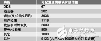 選擇ASIC、FPGA和DSP的重要準(zhǔn)則：可編程性、集成度、開發(fā)周期、性能和功率