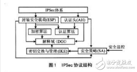 簡述ipsec的工作原理