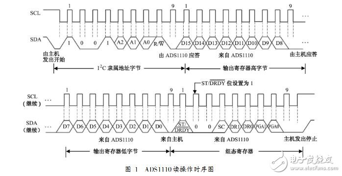 ADS1110讀寫(xiě)操作時(shí)序圖