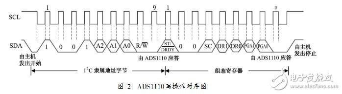 ADS1110讀寫(xiě)操作時(shí)序圖