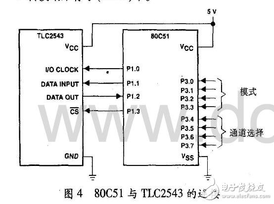 TLC2543 是TI 公司生產的一種12 位開關電容逐次逼近A/D 轉換器，芯片共有11個模擬輸入通道。芯片的三個控制端： 串行三態輸出數據端（DATA OUTPUT）、輸人數據端（DATA INPUT）、輸人/出時鐘（I/O CLOCK）能形成與微處理器之間數據傳輸較快和較為有效的串行外設接口一SPI。片內具有一個14 通道多路選擇器用于在11個模擬輸人通道和3 個內部自測試（SELF-TEST）電壓中任選一個，可通過對其8 位內部控制寄存器進行編程完成通道的選擇，并可對輸出結果的位數、MSB/I.SB 導前和極性進行選擇。