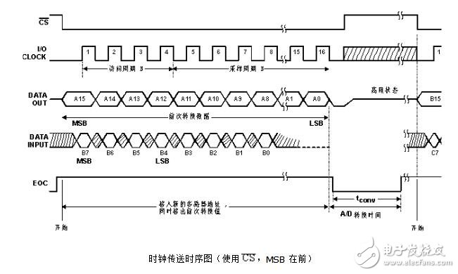 tlc2543時(shí)序圖介紹