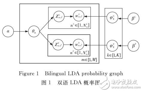 基于雙語LDA的跨語言文本相似度計算方法