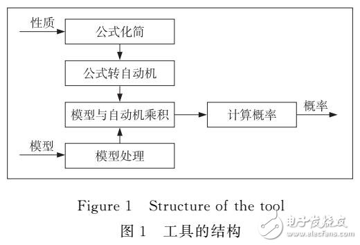 LTL概率模型檢驗工具的實現與優化