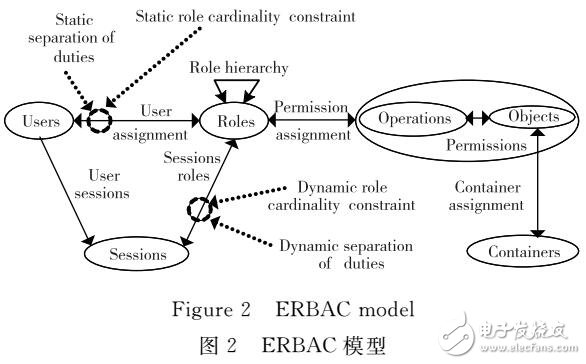 一種擴(kuò)展的基于角色的訪問(wèn)控制ERBAC模型