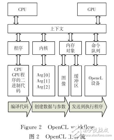 JPEG壓縮算法并行化設計