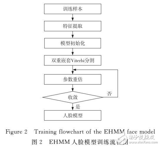 基于EHMM-SVM的人臉識(shí)別方法