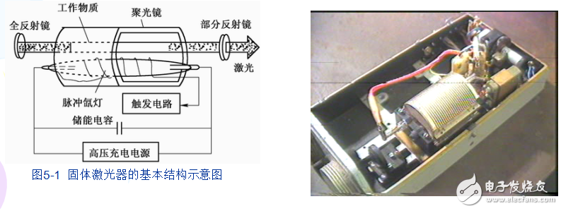 固體激光器和氣體激光器等典型激光器的詳解