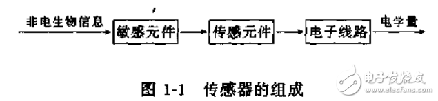 傳感器的定義與組成及醫用傳感器相關知識解析