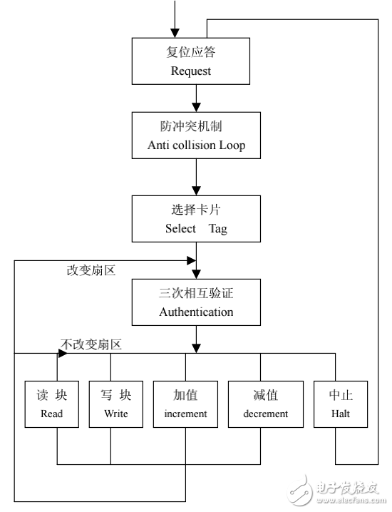 S50非接觸式IC卡性能簡介