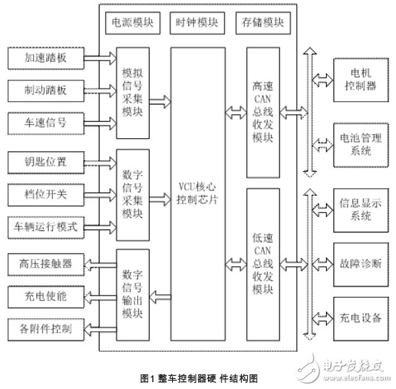 整車控制器及基于PXI的策略測(cè)試平臺(tái)的開發(fā)