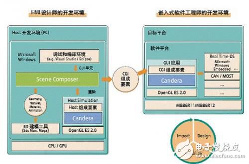 車用多顯示器綜合HMI系統(tǒng)開發(fā)平臺解析