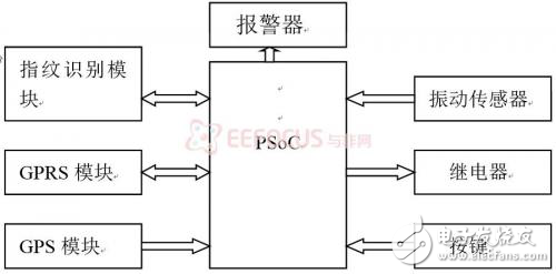 DIY汽車防盜模塊，系統(tǒng)解決方案，軟硬件架構