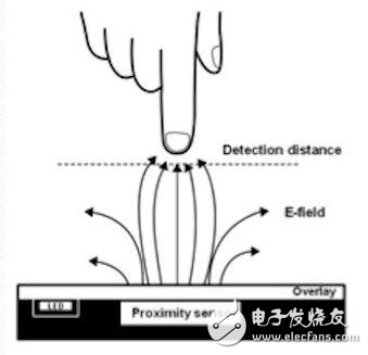 在汽車應(yīng)用中實現(xiàn)電容式接近感應(yīng)解析