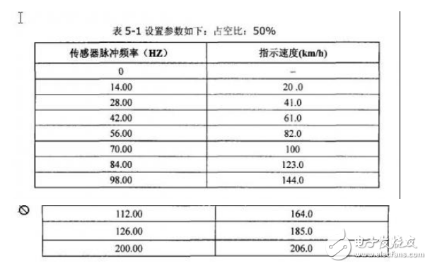 便攜式汽車儀表檢測儀的研制之儀表檢測的實驗數據